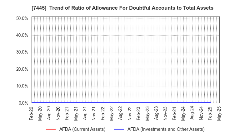 7445 RIGHT ON Co.,Ltd.: Trend of Ratio of Allowance For Doubtful Accounts to Total Assets