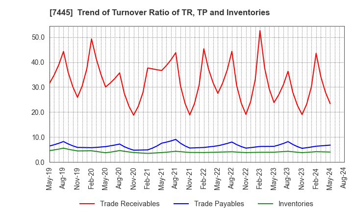 7445 RIGHT ON Co.,Ltd.: Trend of Turnover Ratio of TR, TP and Inventories