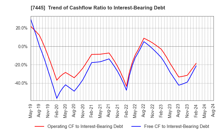 7445 RIGHT ON Co.,Ltd.: Trend of Cashflow Ratio to Interest-Bearing Debt