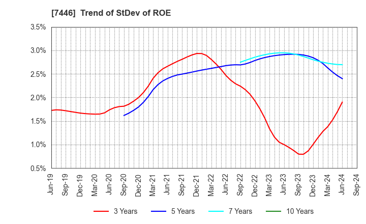 7446 TOHOKU CHEMICAL CO., LTD.: Trend of StDev of ROE