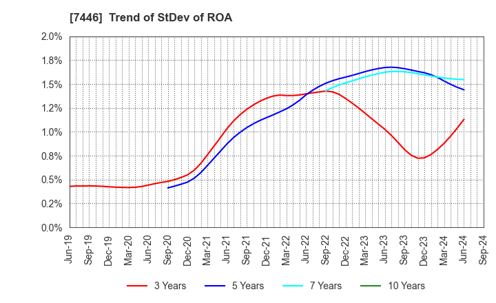7446 TOHOKU CHEMICAL CO., LTD.: Trend of StDev of ROA