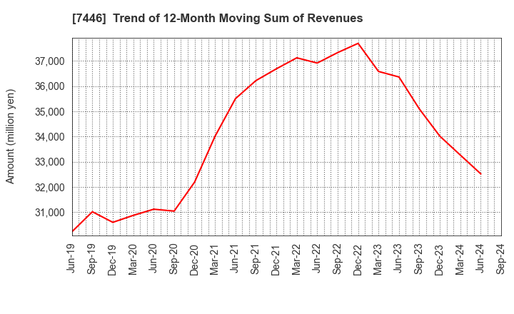 7446 TOHOKU CHEMICAL CO., LTD.: Trend of 12-Month Moving Sum of Revenues