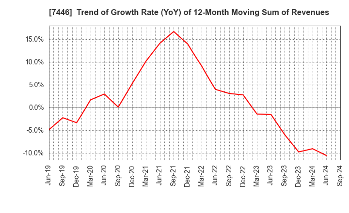 7446 TOHOKU CHEMICAL CO., LTD.: Trend of Growth Rate (YoY) of 12-Month Moving Sum of Revenues