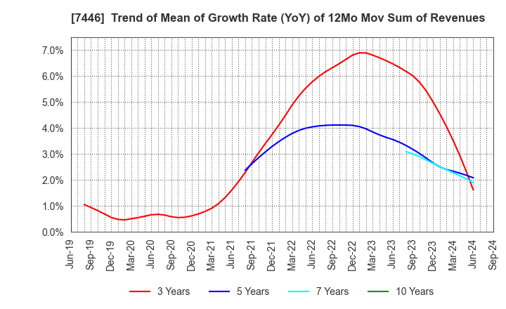 7446 TOHOKU CHEMICAL CO., LTD.: Trend of Mean of Growth Rate (YoY) of 12Mo Mov Sum of Revenues