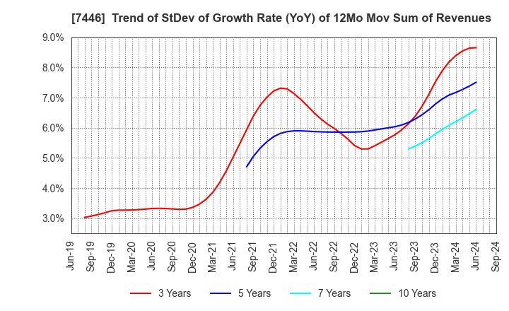 7446 TOHOKU CHEMICAL CO., LTD.: Trend of StDev of Growth Rate (YoY) of 12Mo Mov Sum of Revenues