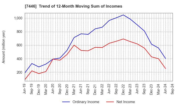 7446 TOHOKU CHEMICAL CO., LTD.: Trend of 12-Month Moving Sum of Incomes