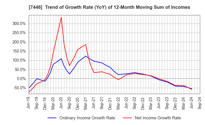 7446 TOHOKU CHEMICAL CO., LTD.: Trend of Growth Rate (YoY) of 12-Month Moving Sum of Incomes