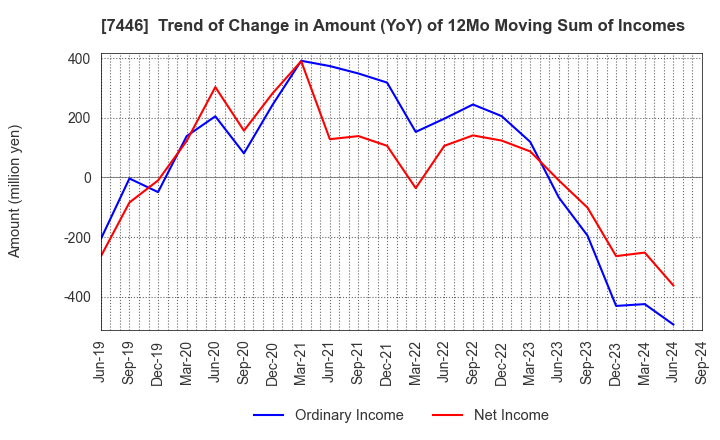 7446 TOHOKU CHEMICAL CO., LTD.: Trend of Change in Amount (YoY) of 12Mo Moving Sum of Incomes