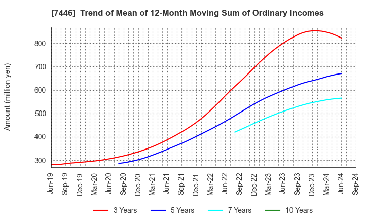 7446 TOHOKU CHEMICAL CO., LTD.: Trend of Mean of 12-Month Moving Sum of Ordinary Incomes