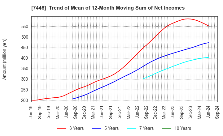 7446 TOHOKU CHEMICAL CO., LTD.: Trend of Mean of 12-Month Moving Sum of Net Incomes