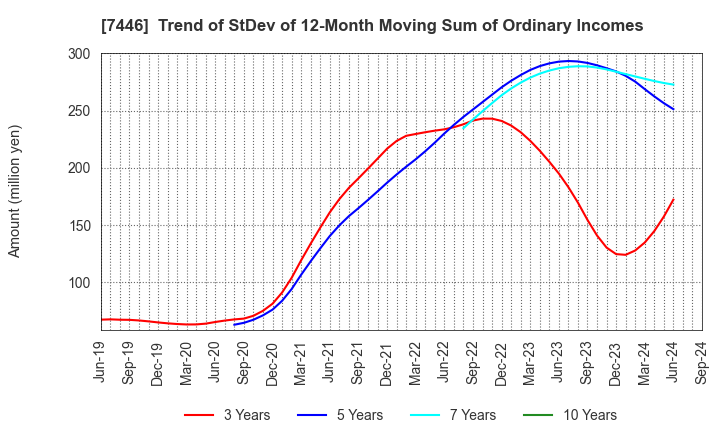 7446 TOHOKU CHEMICAL CO., LTD.: Trend of StDev of 12-Month Moving Sum of Ordinary Incomes