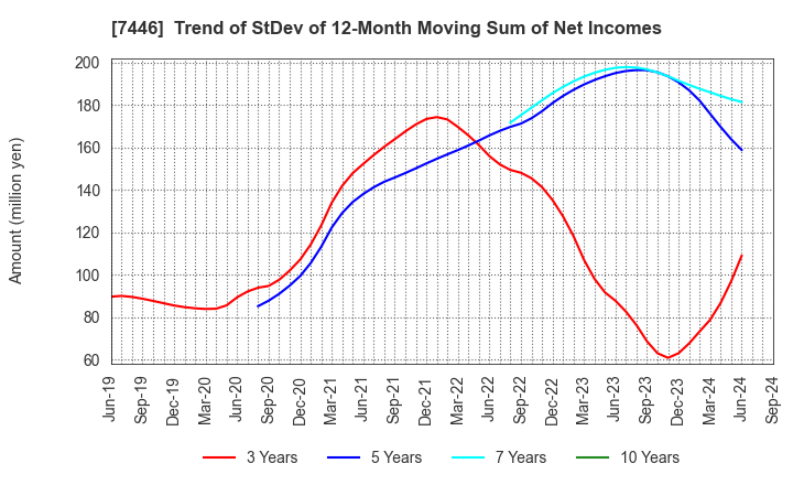 7446 TOHOKU CHEMICAL CO., LTD.: Trend of StDev of 12-Month Moving Sum of Net Incomes