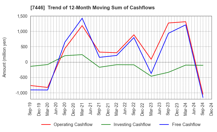 7446 TOHOKU CHEMICAL CO., LTD.: Trend of 12-Month Moving Sum of Cashflows