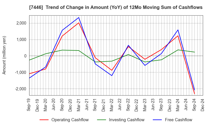 7446 TOHOKU CHEMICAL CO., LTD.: Trend of Change in Amount (YoY) of 12Mo Moving Sum of Cashflows