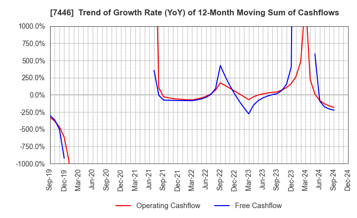 7446 TOHOKU CHEMICAL CO., LTD.: Trend of Growth Rate (YoY) of 12-Month Moving Sum of Cashflows