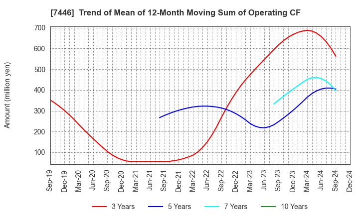 7446 TOHOKU CHEMICAL CO., LTD.: Trend of Mean of 12-Month Moving Sum of Operating CF