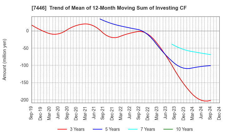 7446 TOHOKU CHEMICAL CO., LTD.: Trend of Mean of 12-Month Moving Sum of Investing CF