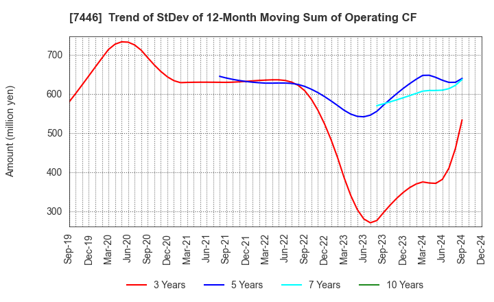 7446 TOHOKU CHEMICAL CO., LTD.: Trend of StDev of 12-Month Moving Sum of Operating CF