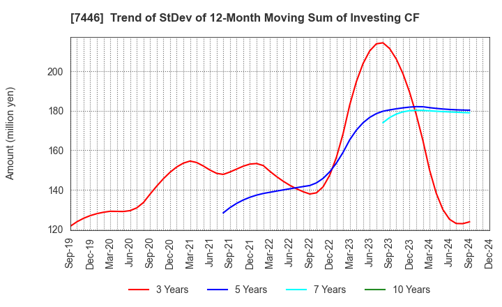 7446 TOHOKU CHEMICAL CO., LTD.: Trend of StDev of 12-Month Moving Sum of Investing CF