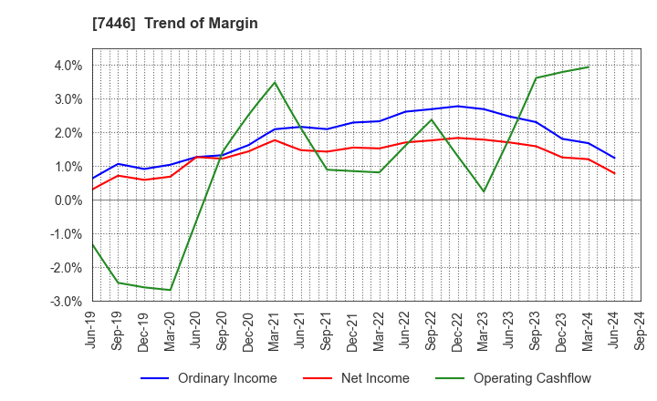 7446 TOHOKU CHEMICAL CO., LTD.: Trend of Margin