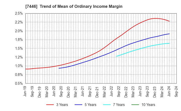 7446 TOHOKU CHEMICAL CO., LTD.: Trend of Mean of Ordinary Income Margin