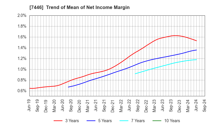 7446 TOHOKU CHEMICAL CO., LTD.: Trend of Mean of Net Income Margin