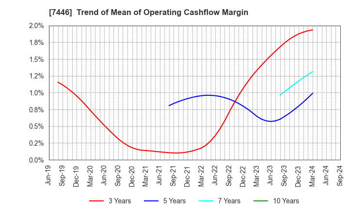 7446 TOHOKU CHEMICAL CO., LTD.: Trend of Mean of Operating Cashflow Margin