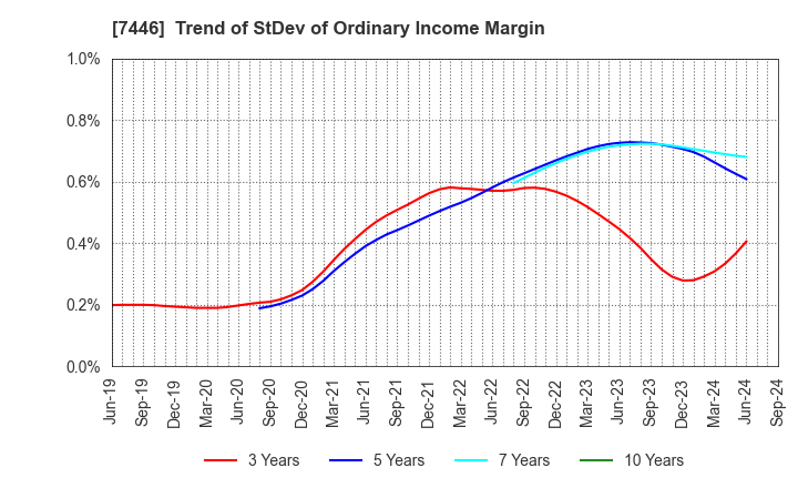 7446 TOHOKU CHEMICAL CO., LTD.: Trend of StDev of Ordinary Income Margin