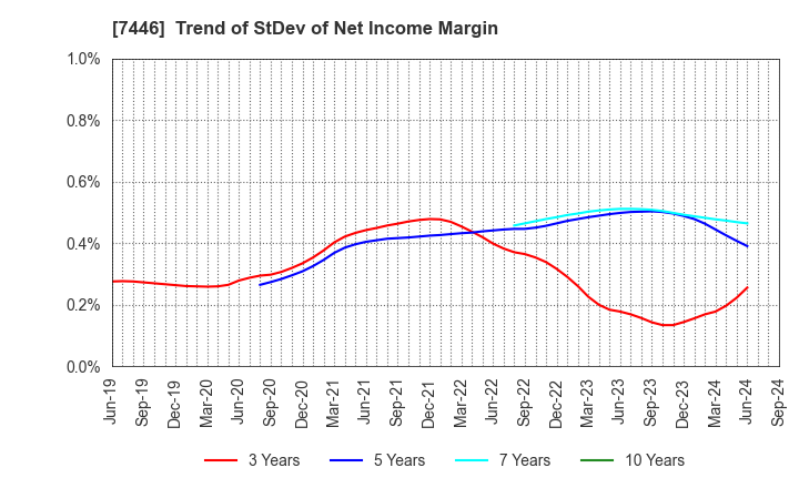 7446 TOHOKU CHEMICAL CO., LTD.: Trend of StDev of Net Income Margin