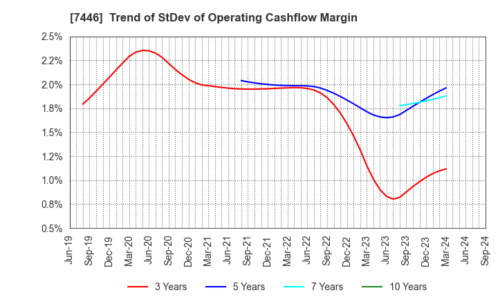 7446 TOHOKU CHEMICAL CO., LTD.: Trend of StDev of Operating Cashflow Margin