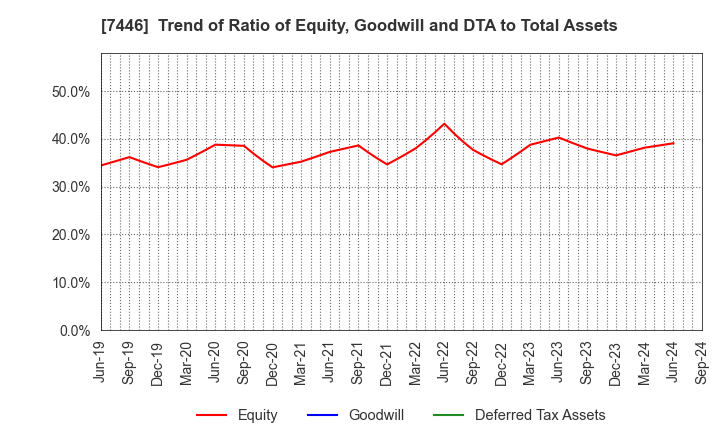 7446 TOHOKU CHEMICAL CO., LTD.: Trend of Ratio of Equity, Goodwill and DTA to Total Assets