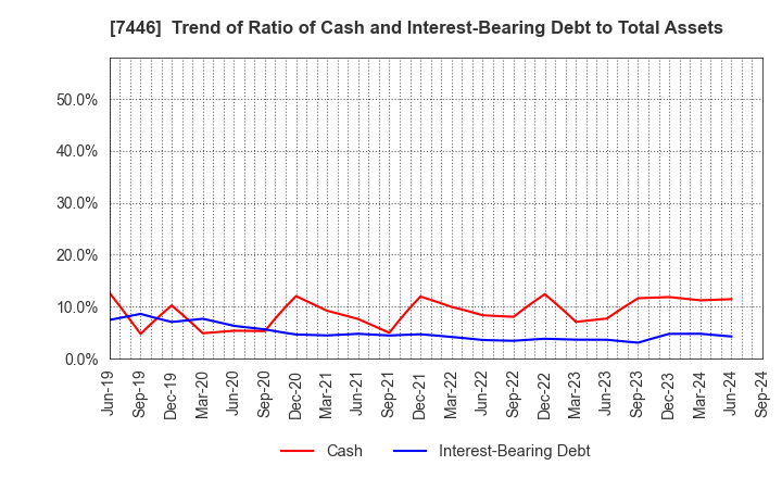 7446 TOHOKU CHEMICAL CO., LTD.: Trend of Ratio of Cash and Interest-Bearing Debt to Total Assets