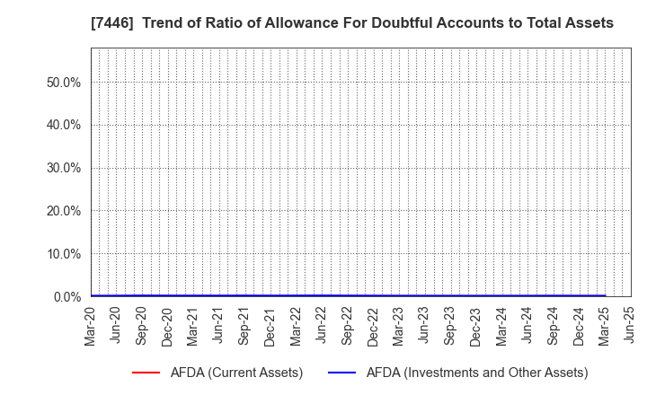 7446 TOHOKU CHEMICAL CO., LTD.: Trend of Ratio of Allowance For Doubtful Accounts to Total Assets