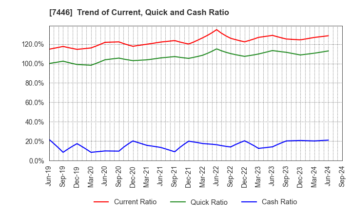 7446 TOHOKU CHEMICAL CO., LTD.: Trend of Current, Quick and Cash Ratio