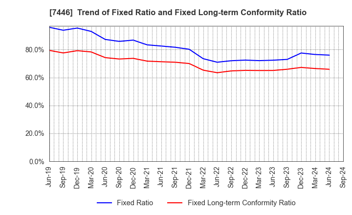 7446 TOHOKU CHEMICAL CO., LTD.: Trend of Fixed Ratio and Fixed Long-term Conformity Ratio