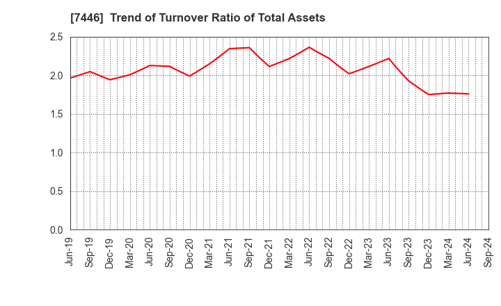 7446 TOHOKU CHEMICAL CO., LTD.: Trend of Turnover Ratio of Total Assets