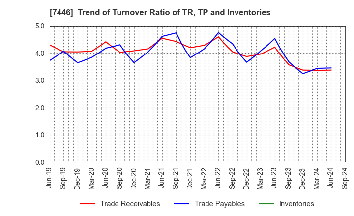 7446 TOHOKU CHEMICAL CO., LTD.: Trend of Turnover Ratio of TR, TP and Inventories