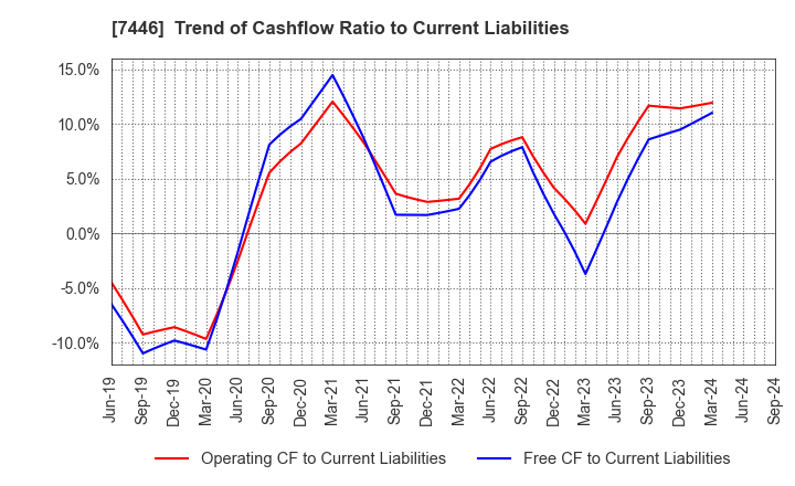 7446 TOHOKU CHEMICAL CO., LTD.: Trend of Cashflow Ratio to Current Liabilities