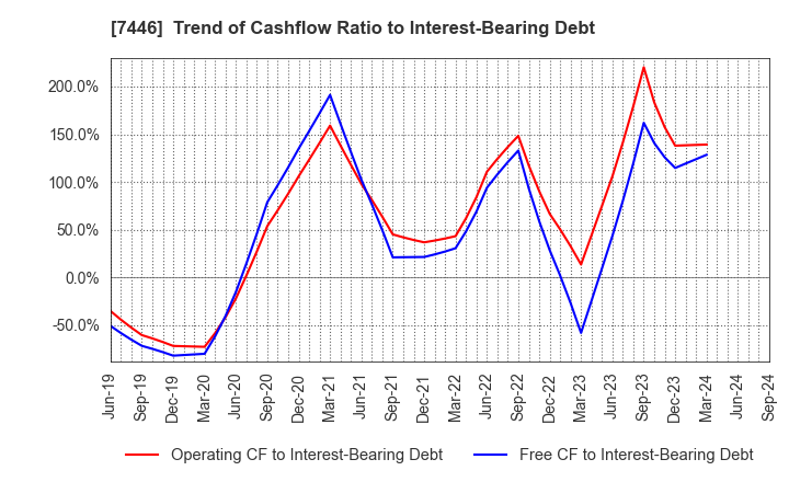 7446 TOHOKU CHEMICAL CO., LTD.: Trend of Cashflow Ratio to Interest-Bearing Debt