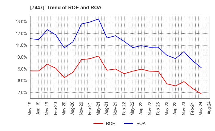 7447 NAGAILEBEN Co.,Ltd.: Trend of ROE and ROA