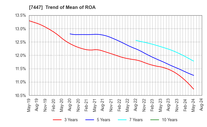 7447 NAGAILEBEN Co.,Ltd.: Trend of Mean of ROA