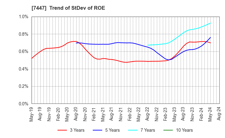 7447 NAGAILEBEN Co.,Ltd.: Trend of StDev of ROE