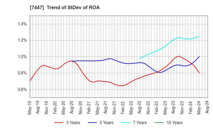 7447 NAGAILEBEN Co.,Ltd.: Trend of StDev of ROA