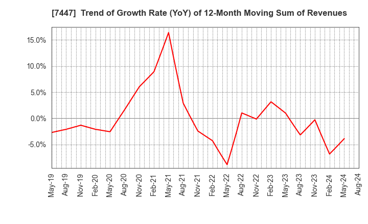 7447 NAGAILEBEN Co.,Ltd.: Trend of Growth Rate (YoY) of 12-Month Moving Sum of Revenues