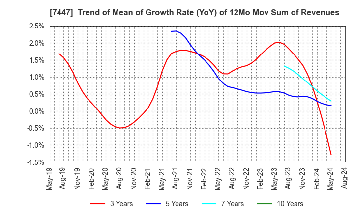 7447 NAGAILEBEN Co.,Ltd.: Trend of Mean of Growth Rate (YoY) of 12Mo Mov Sum of Revenues