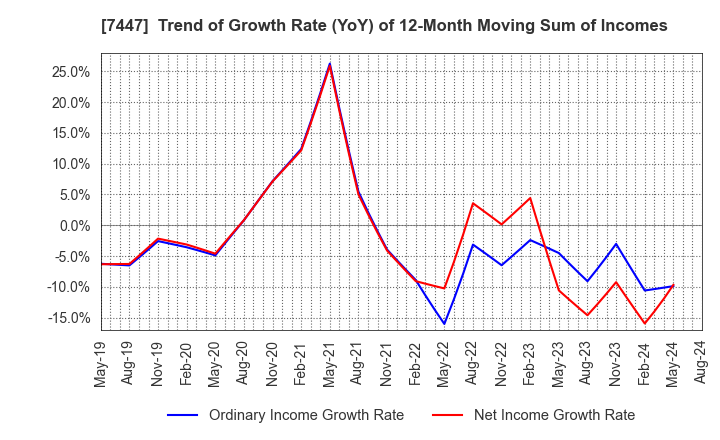 7447 NAGAILEBEN Co.,Ltd.: Trend of Growth Rate (YoY) of 12-Month Moving Sum of Incomes