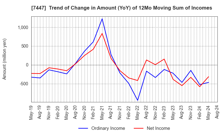 7447 NAGAILEBEN Co.,Ltd.: Trend of Change in Amount (YoY) of 12Mo Moving Sum of Incomes