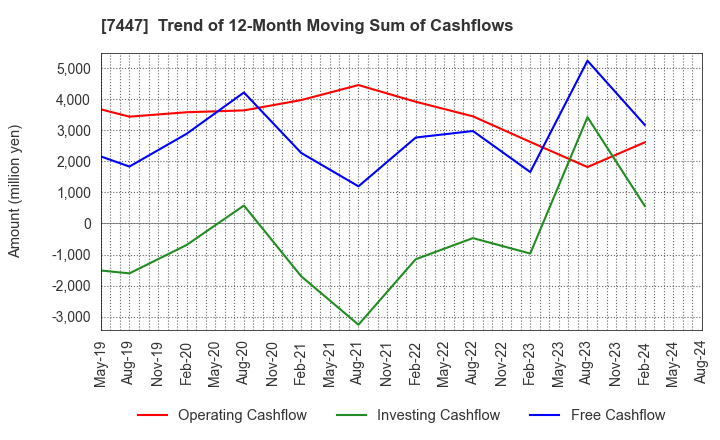 7447 NAGAILEBEN Co.,Ltd.: Trend of 12-Month Moving Sum of Cashflows