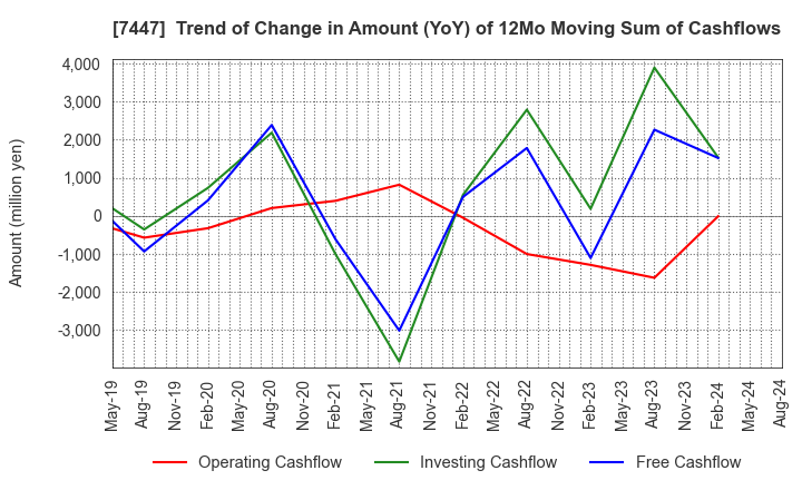 7447 NAGAILEBEN Co.,Ltd.: Trend of Change in Amount (YoY) of 12Mo Moving Sum of Cashflows