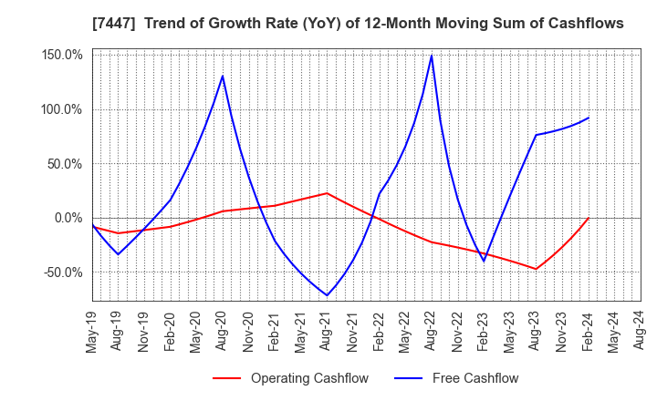 7447 NAGAILEBEN Co.,Ltd.: Trend of Growth Rate (YoY) of 12-Month Moving Sum of Cashflows